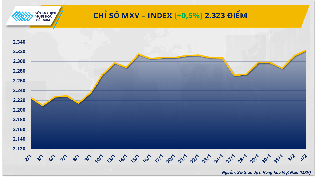 Thị trường hàng hóa: MXV-Index lên mức cao nhất 7 tháng