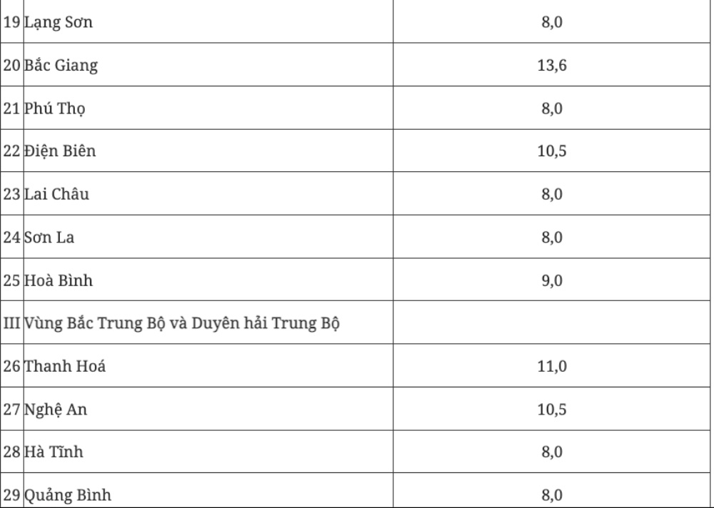 Chính phủ ban hành Nghị quyết đặt mục tiêu tăng trưởng các ngành, lĩnh vực và địa phương để đạt 8% trở lên năm 2025