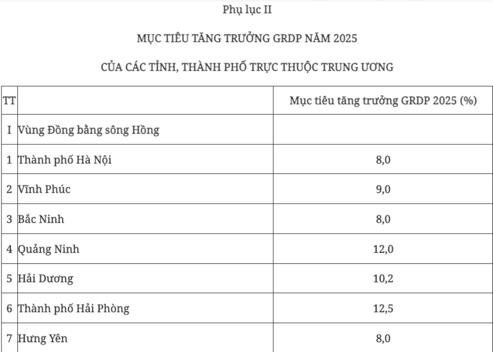 Chính phủ ban hành Nghị quyết đặt mục tiêu tăng trưởng các ngành, lĩnh vực và địa phương để đạt 8% trở lên năm 2025