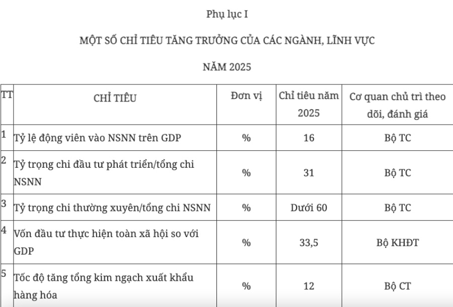 Chính phủ ban hành Nghị quyết đặt mục tiêu tăng trưởng các ngành, lĩnh vực và địa phương để đạt 8% trở lên năm 2025