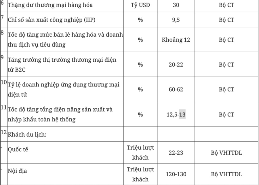Chính phủ ban hành Nghị quyết đặt mục tiêu tăng trưởng các ngành, lĩnh vực và địa phương để đạt 8% trở lên năm 2025
