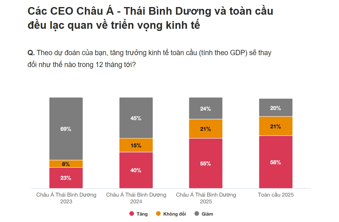 CEO khu vực Châu Á Thái Bình Dương bước vào năm 2025 với sự lạc quan và thận trọng