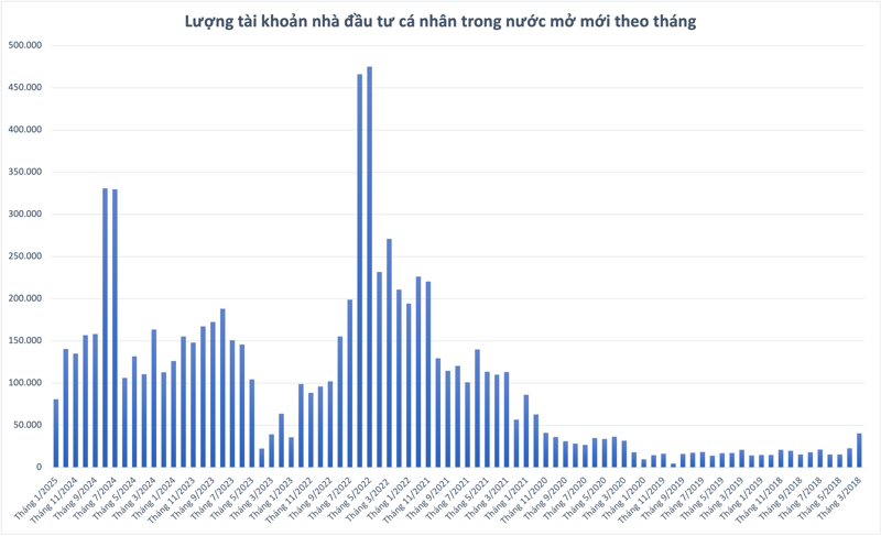 Gần 81.000 tài khoản chứng khoán mở mới trong tháng đầu năm