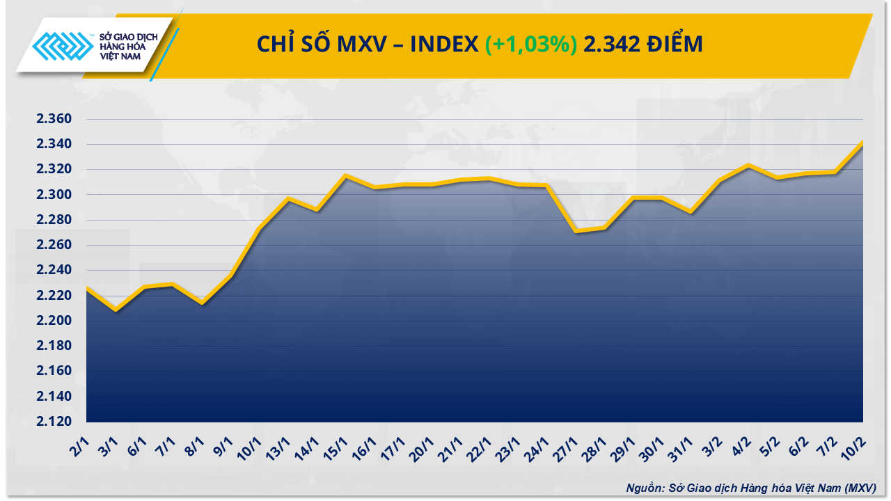 Thị trường hàng hóa: Chỉ số MXV-Index lên mức cao nhất trong vòng hơn 8 tháng
