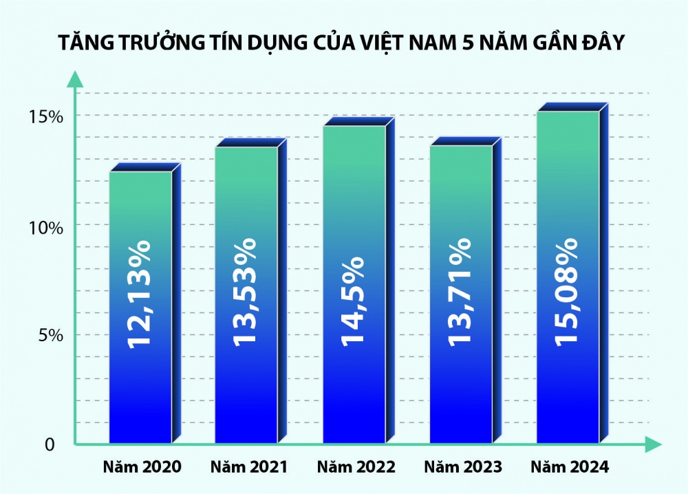 Tăng trưởng tín dụng của Việt Nam 5 năm gần đây