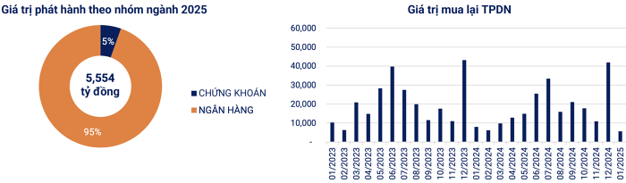 Trái phiếu doanh nghiệp khởi sắc đầu năm