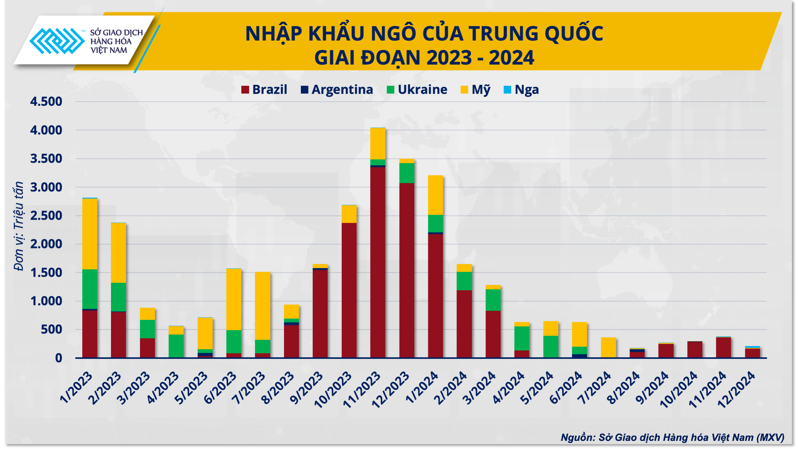 Thị trường ngô thế giới năm 2025: Thách thức song hành cơ hội