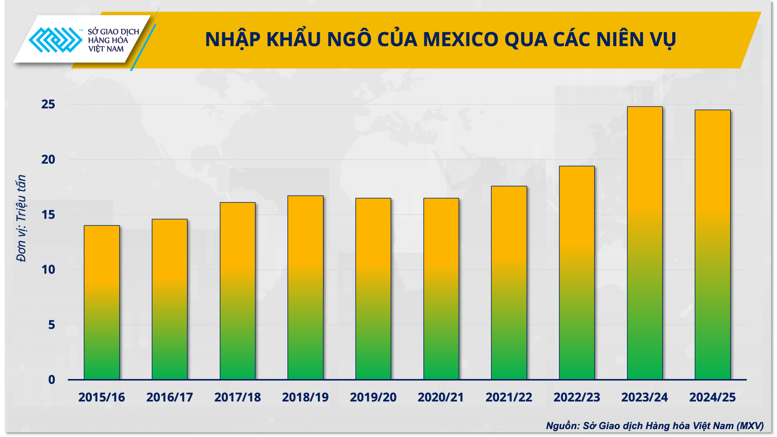 Thị trường ngô thế giới năm 2025: Thách thức song hành cơ hội