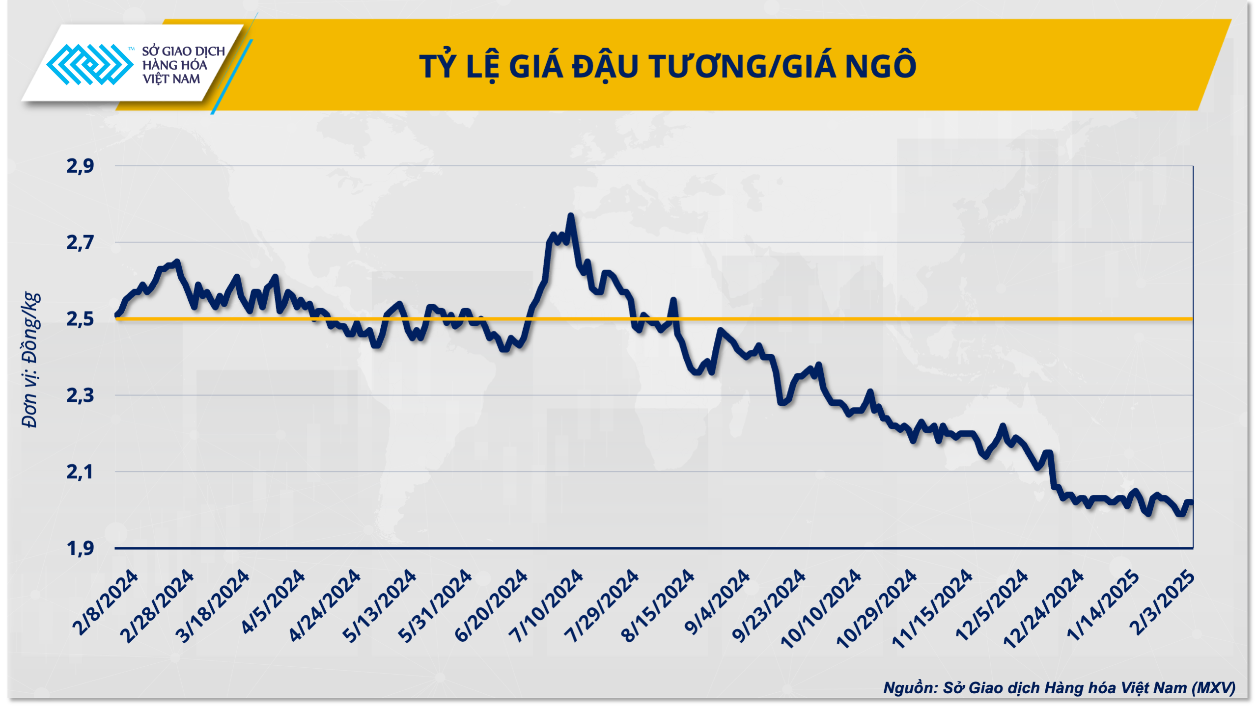 Thị trường ngô thế giới năm 2025: Thách thức song hành cơ hội