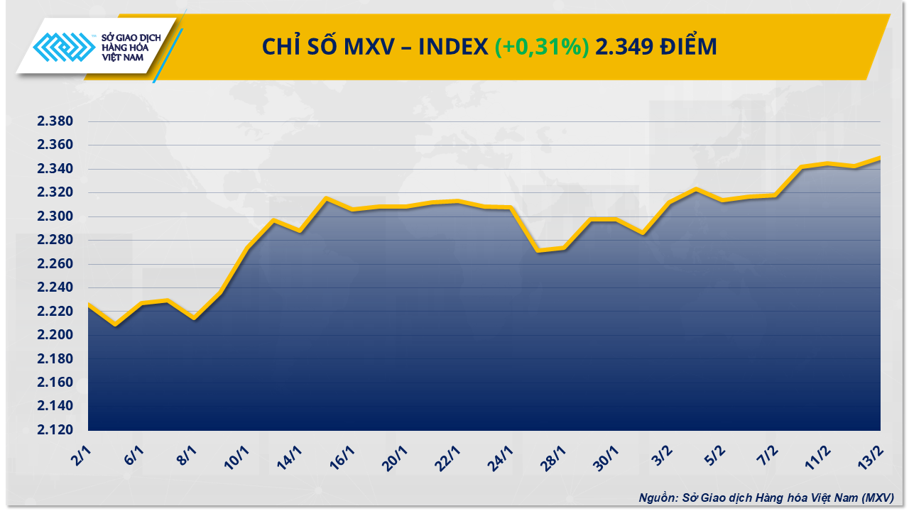 Thị trường hàng hóa: Chỉ số MXV-Index quay lại vùng đỉnh trong vòng 9 tháng