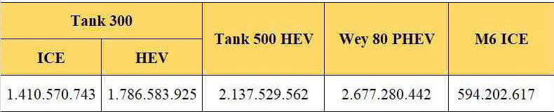 Rộ bảng giá tiền tỷ của loạt xe GWM vừa về Việt Nam: MPV như Alphard hơn 2,6 tỷ, SUV cỡ Land Cruiser hơn 2,1 tỷ đồng- Ảnh 3. Rộ bảng giá tiền tỷ của loạt xe GWM vừa về Việt Nam: MPV như Alphard hơn 2,6 tỷ, SUV cỡ Land Cruiser hơn 2,1 tỷ đồng- Ảnh 3.