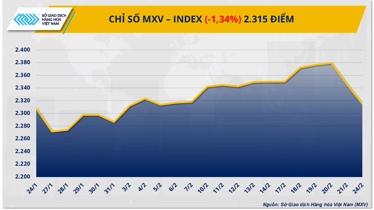 Thị trường hàng hóa: Chỉ số MXV-Index lùi về mức 2.315 điểm Thị trường hàng hóa: Chỉ số MXV-Index lùi về mức 2.315 điểm