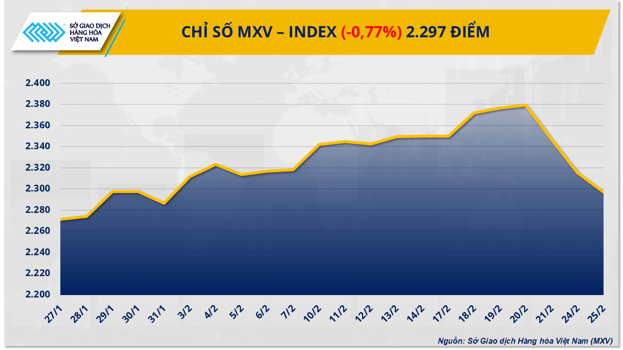 Thị trường hàng hóa: Chỉ số MXV-Index rơi khỏi vùng 2.300 điểm Thị trường hàng hóa: Chỉ số MXV-Index rơi khỏi vùng 2.300 điểm