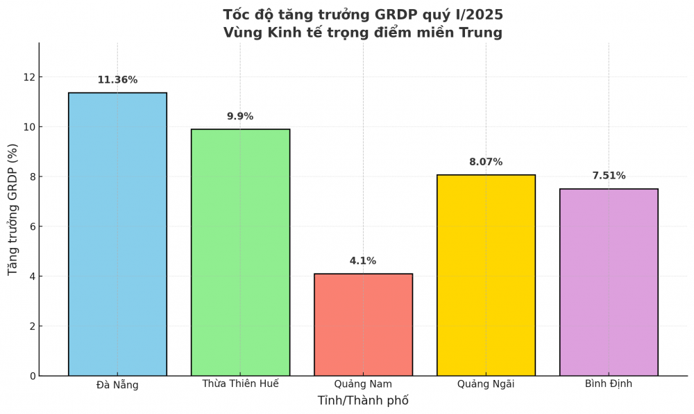 Với mức tăng trưởng GRDP trong quý I/20258,07%, Quảng Ngãi xếp thứ 3 các tỉnh, thành phố Vùng Kinh tế trọng điểm miền Trung. Với mức tăng trưởng GRDP trong quý I/20258,07%, Quảng Ngãi xếp thứ 3 các tỉnh, thành phố Vùng Kinh tế trọng điểm miền Trung.