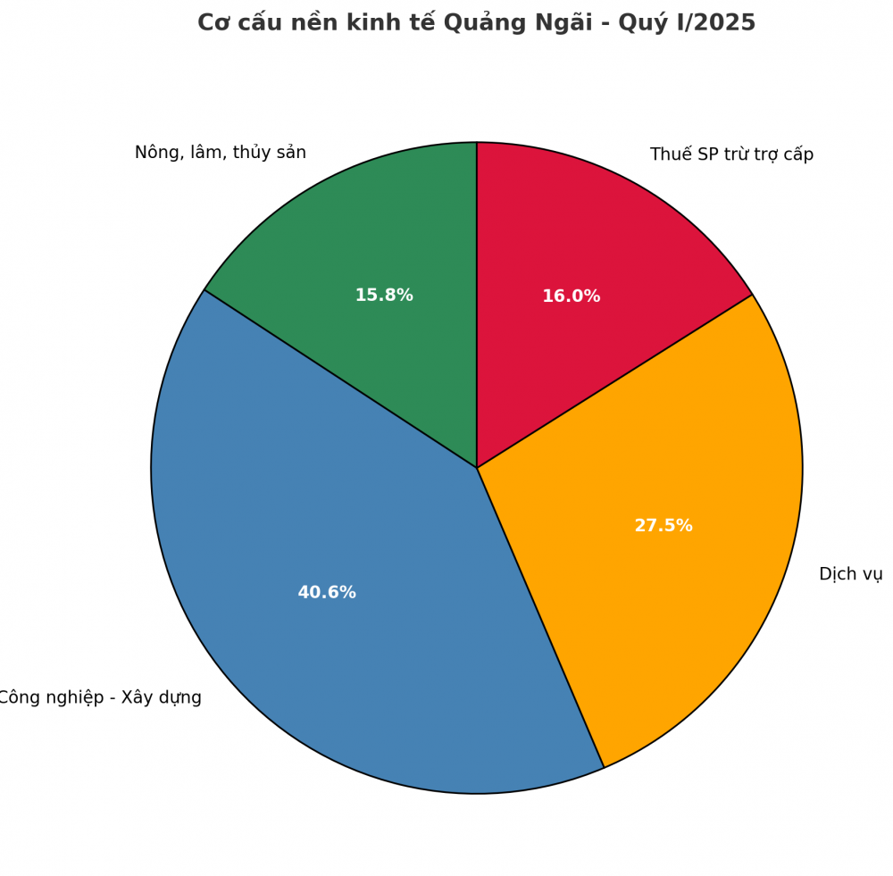 Cơ cấu nền kinh tế Quảng Ngãi trong quý I/2025. Cơ cấu nền kinh tế Quảng Ngãi trong quý I/2025.