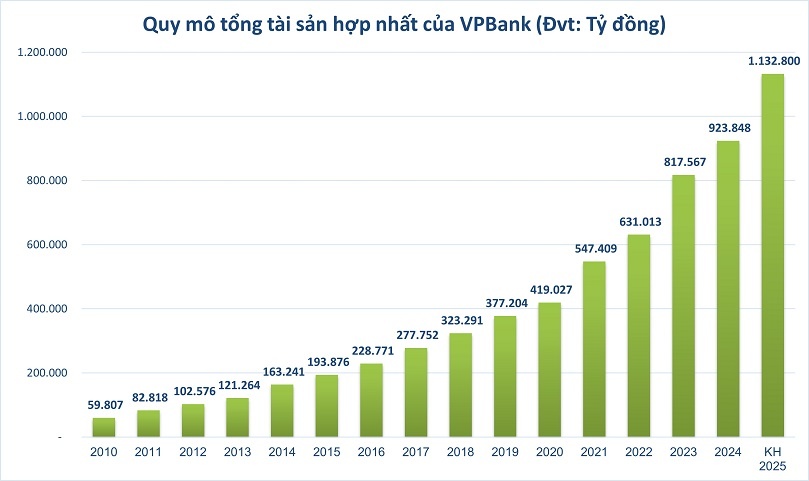 Tham vọng triệu tỷ đồng của một ngân hàng tư nhân