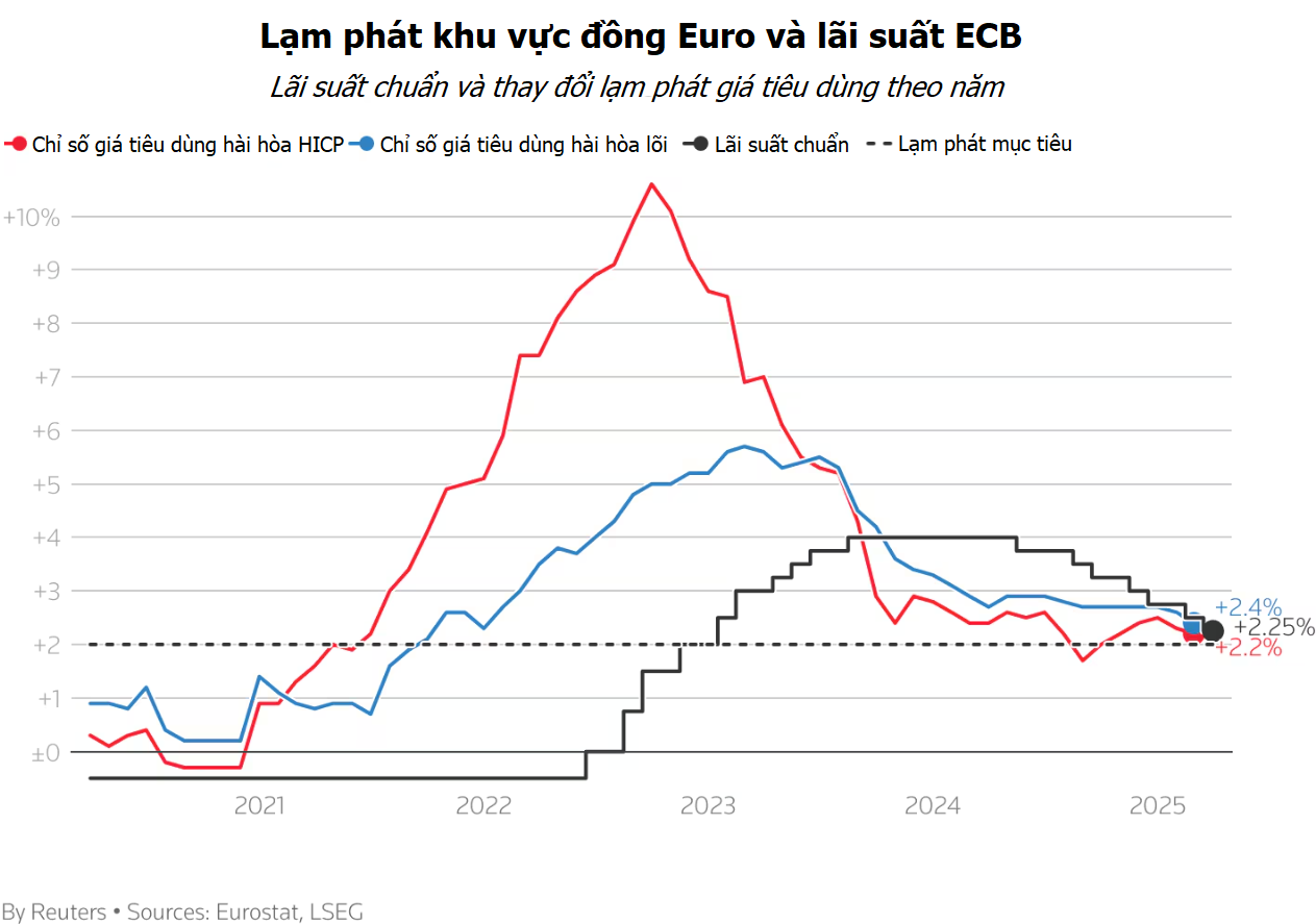 Đằng sau lãi suất 2,25%: ECB ứng phó thế nào trước cú sốc thương mại toàn cầu?