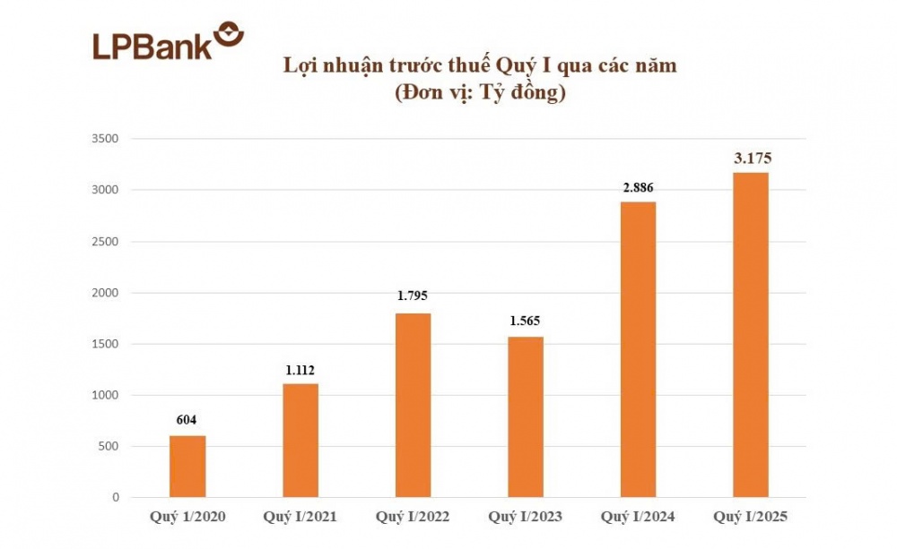Lợi nhuận quý I gần chạm mốc 3.200 tỷ đồng, LPBank chạy đà hiệu quả, vững vàng bứt phá