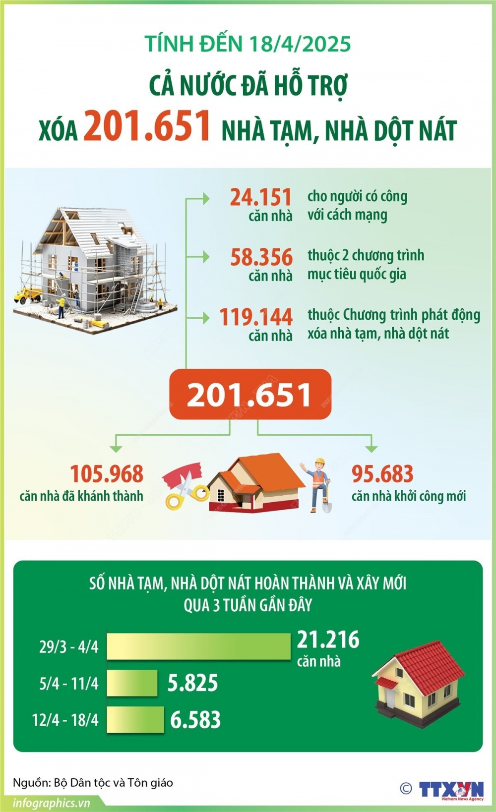 Cả nước đã hỗ trợ xóa hơn 200.000 căn nhà tạm, nhà dột nát