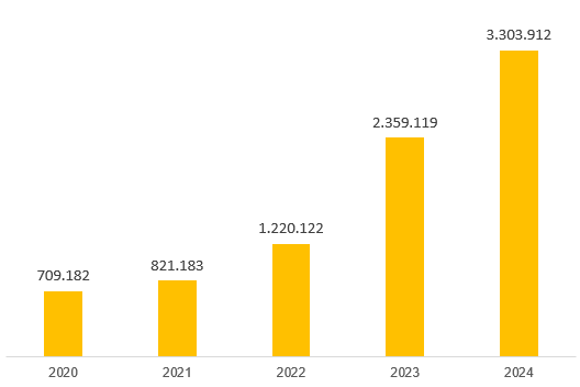Số lượng khách hàng của PVcomBank qua 5 năm (2020-2024) Số lượng khách hàng của PVcomBank qua 5 năm (2020-2024)