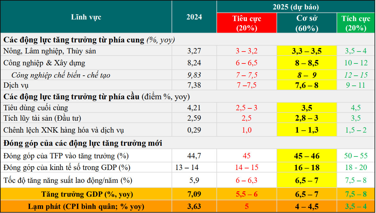 Tăng trưởng GDP và lạm phát năm 2024; dự báo năm 2025 (Nguồn: TCTCK; Nhóm Nghiên cứu dự báo, tính toán) Tăng trưởng GDP và lạm phát năm 2024; dự báo năm 2025 (Nguồn: TCTCK; Nhóm Nghiên cứu dự báo, tính toán)