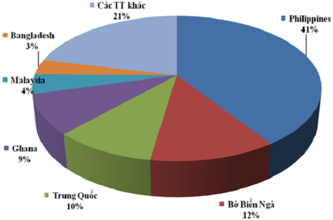 Các thị trường xuất khẩu gạo của Việt Nam trong quý 1/2025. Nguồn: Cục Hải quan. Các thị trường xuất khẩu gạo của Việt Nam trong quý 1/2025. Nguồn: Cục Hải quan.