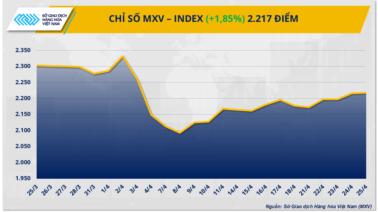 Thị trường hàng hóa: Lực mua mạnh kéo chỉ số MXV-Index quay lại vùng 2.200 điểm