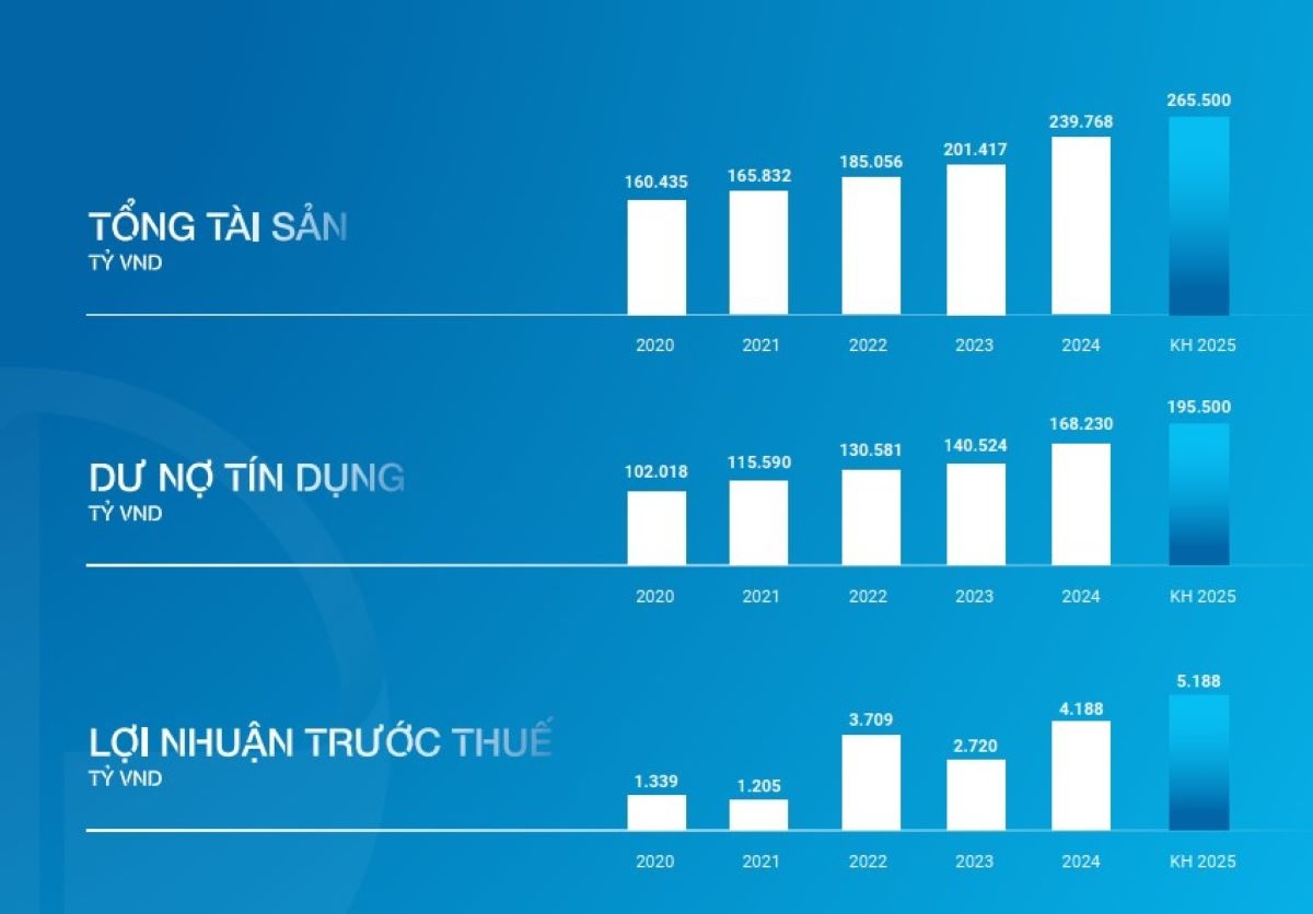 Tổng tài sản, dư nợ tín dụng, lợi nhuận trước thuế của Eximbank từ 2020 đến nay Tổng tài sản, dư nợ tín dụng, lợi nhuận trước thuế của Eximbank từ 2020 đến nay