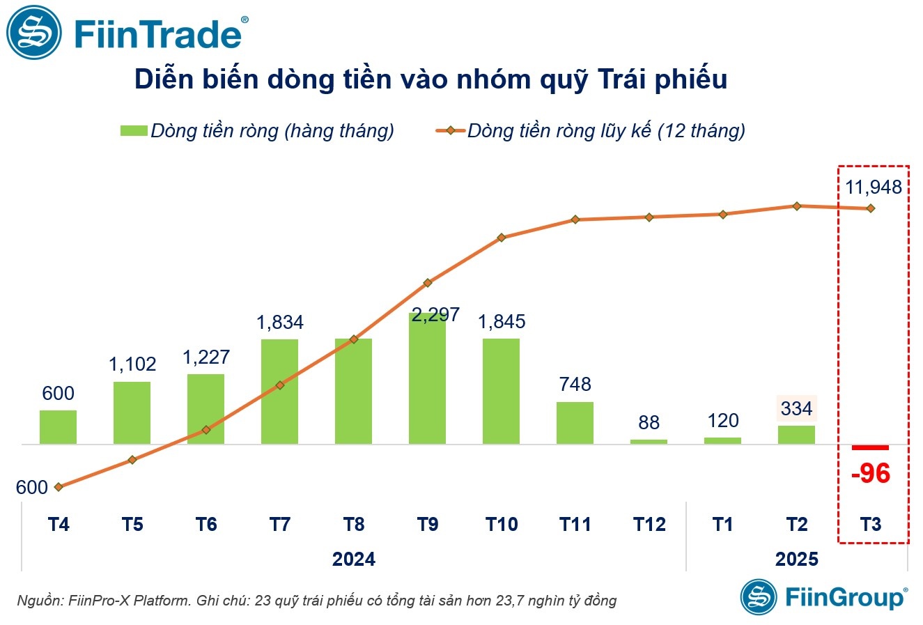 Dòng tiền các quỹ đầu tư quý I/2025: Lực rút ròng mạnh mẽ