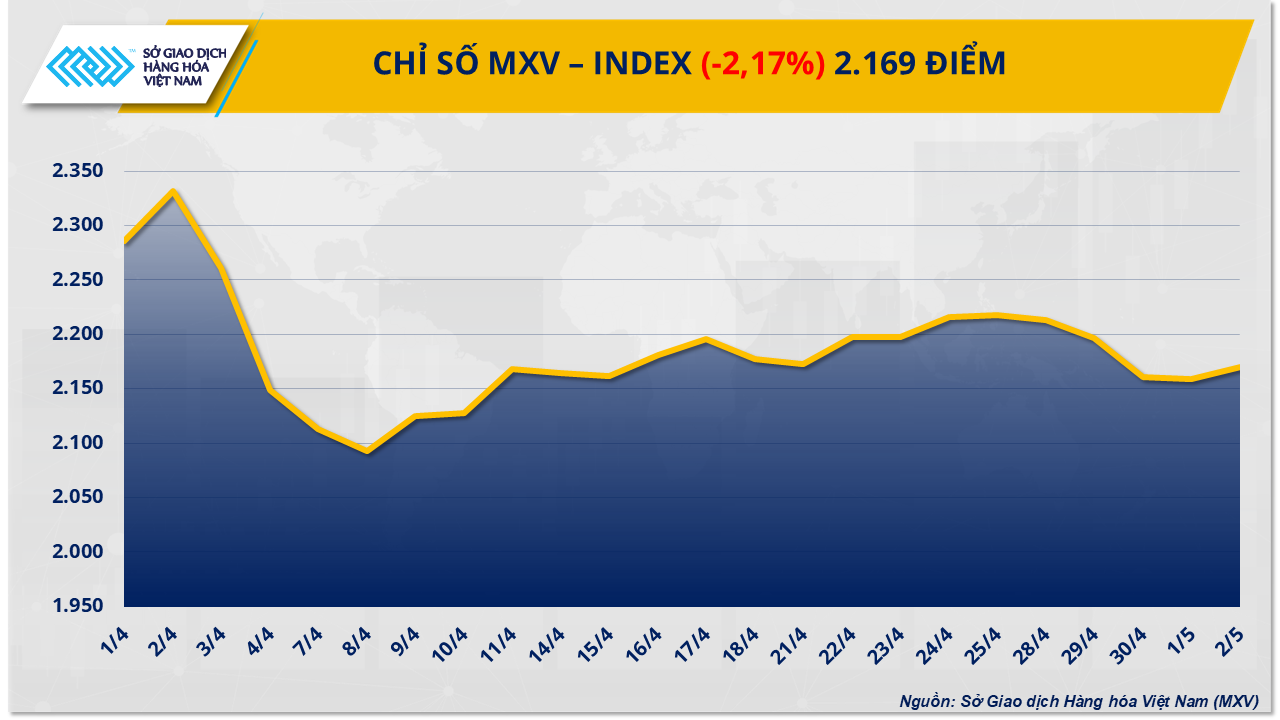 Thị trường hàng hóa: Lực bán bao trùm đẩy MXV-Index xuống 2.169 điểm Thị trường hàng hóa: Lực bán bao trùm đẩy MXV-Index xuống 2.169 điểm