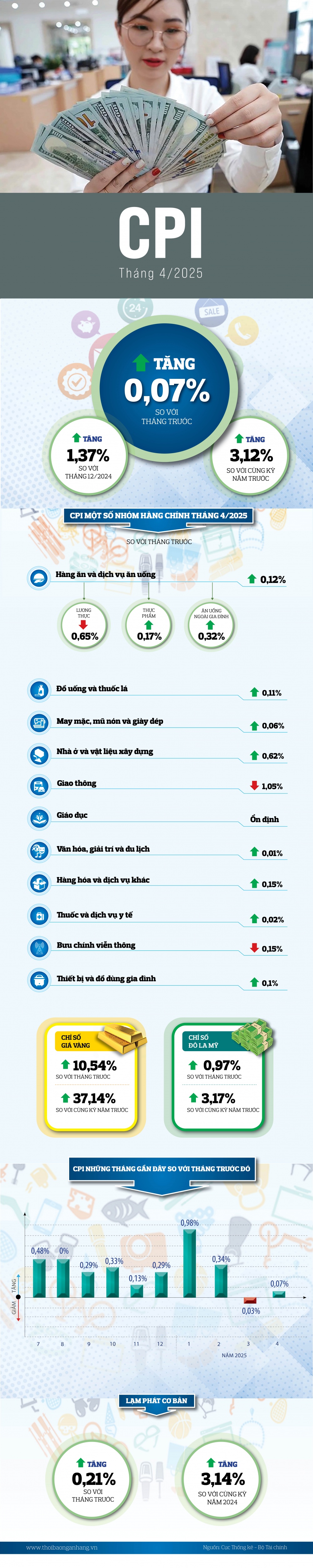 [Infographic] CPI tháng 4 tăng 0,07% so với tháng trước