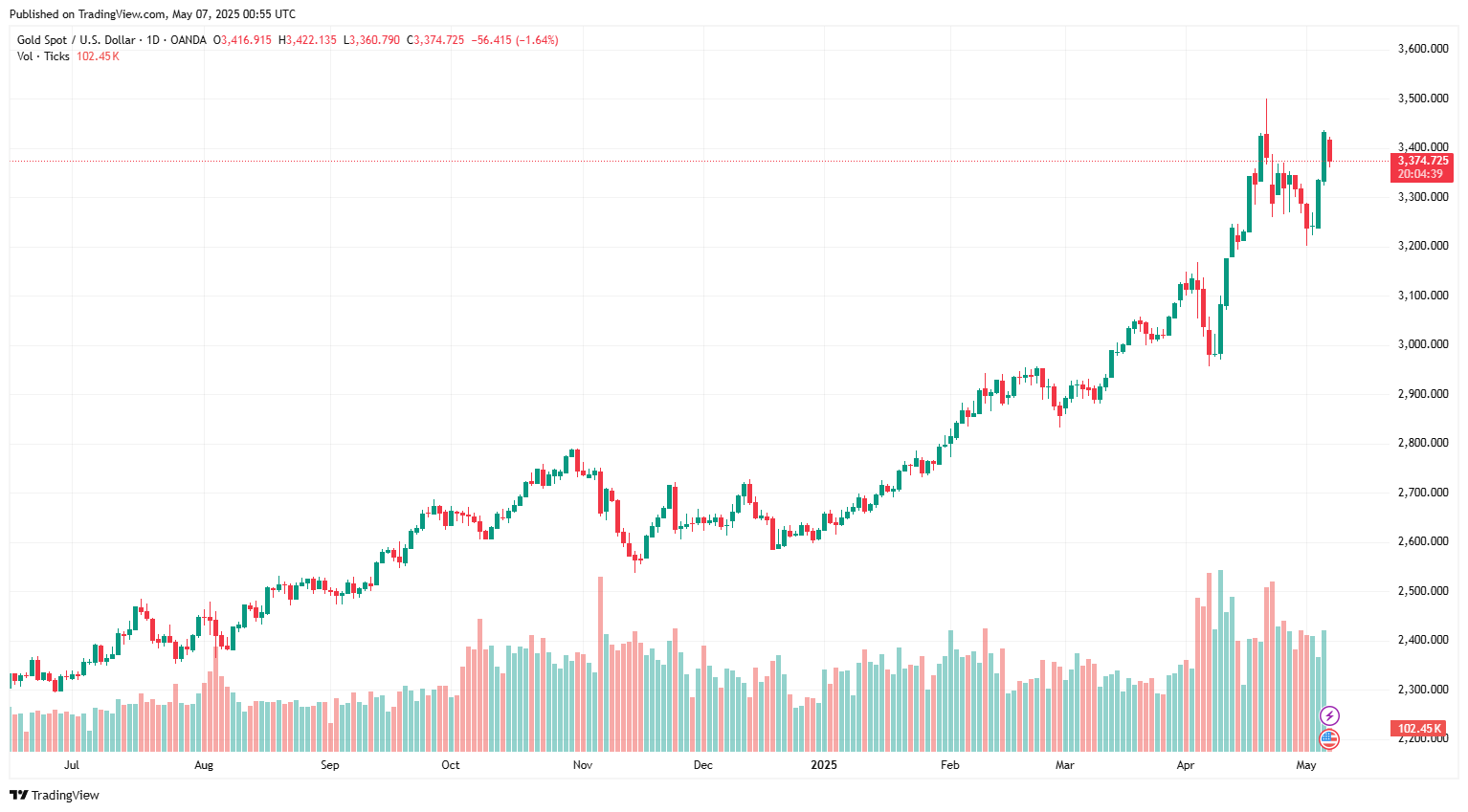 Sáng 7/5: Giá vàng thế giới giảm nhanh sau khi vượt 3.400 USD/oz