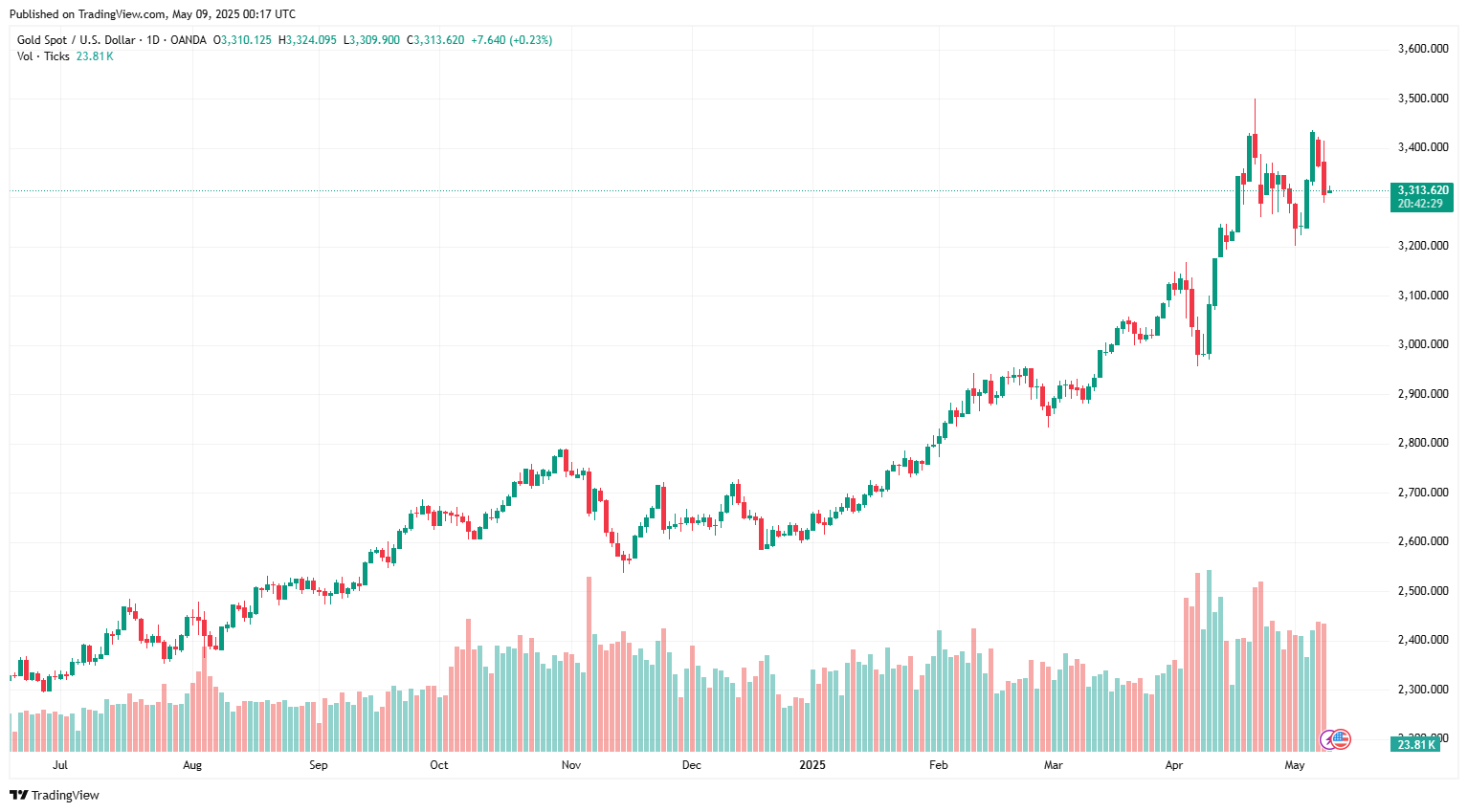 Sáng 9/5: Giá vàng thế giới lùi về gần mốc 3.300 USD/oz