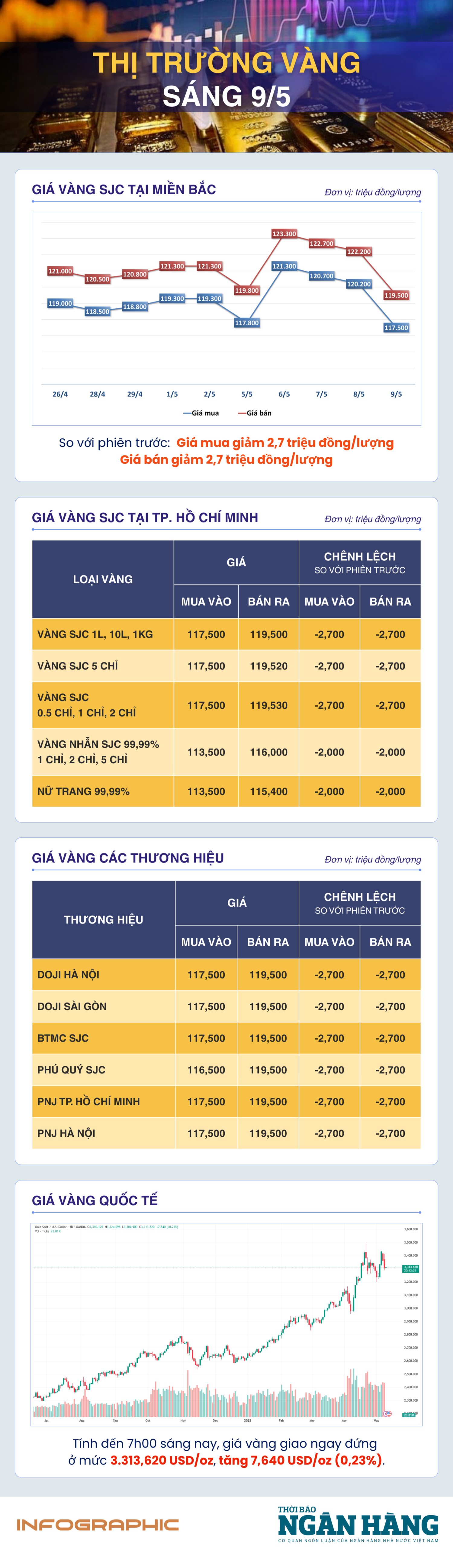 Sáng 9/5: Giá vàng thế giới lùi về gần mốc 3.300 USD/oz Sáng 9/5: Giá vàng thế giới lùi về gần mốc 3.300 USD/oz