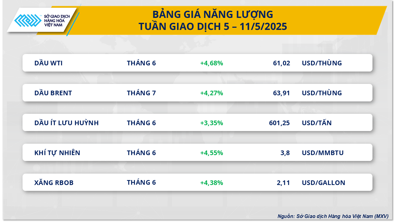 Thị trường hàng hóa: Diễn biến tương đối tích cực