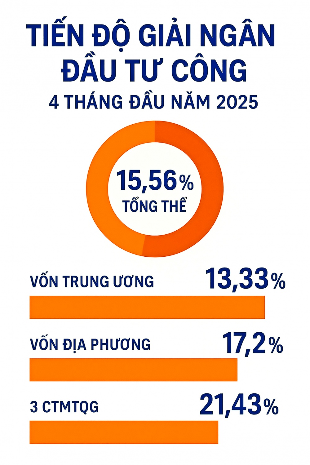Đầu tư công: Quyết tâm về đích Đầu tư công: Quyết tâm về đích
