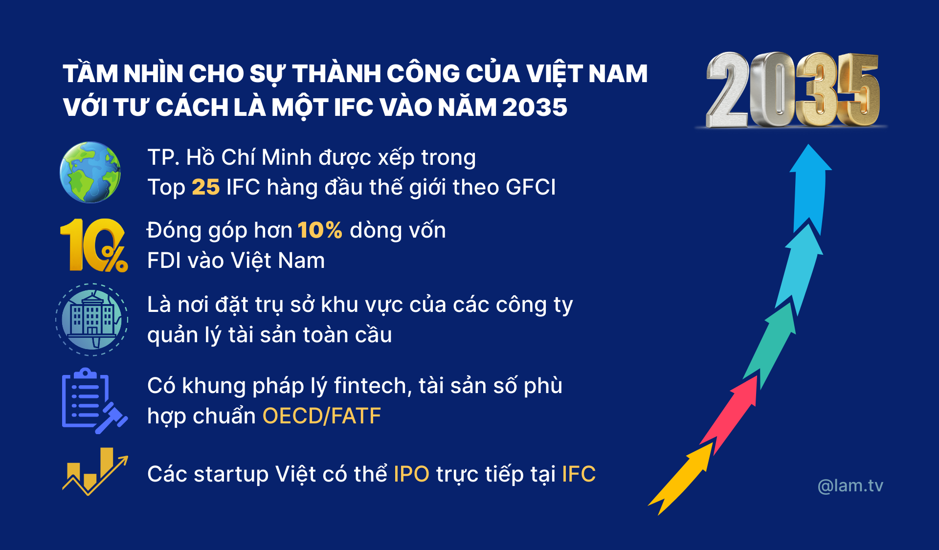 Hình ảnh một IFC Việt Nam thành công vào năm 2035 – Đồ họa: Văn Lâm
