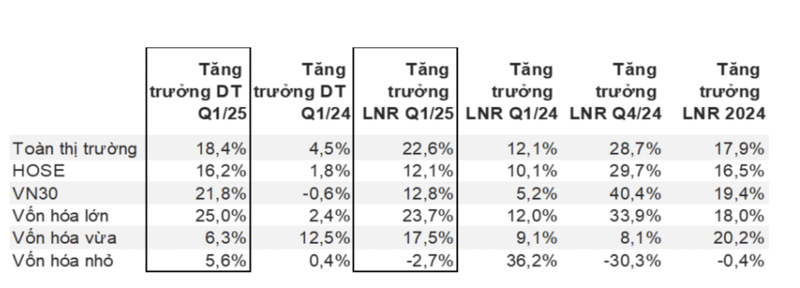 Lợi nhuận doanh nghiệp niêm yết tăng mạnh Lợi nhuận doanh nghiệp niêm yết tăng mạnh