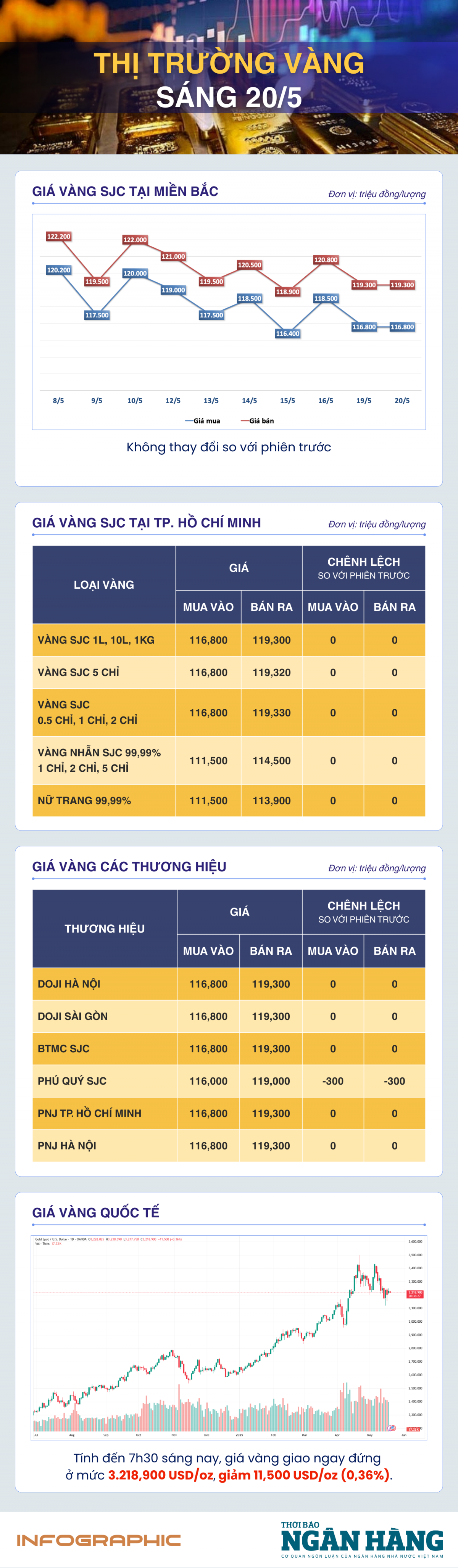 Sáng 20/5: Giá vàng thế giới giảm trở lại