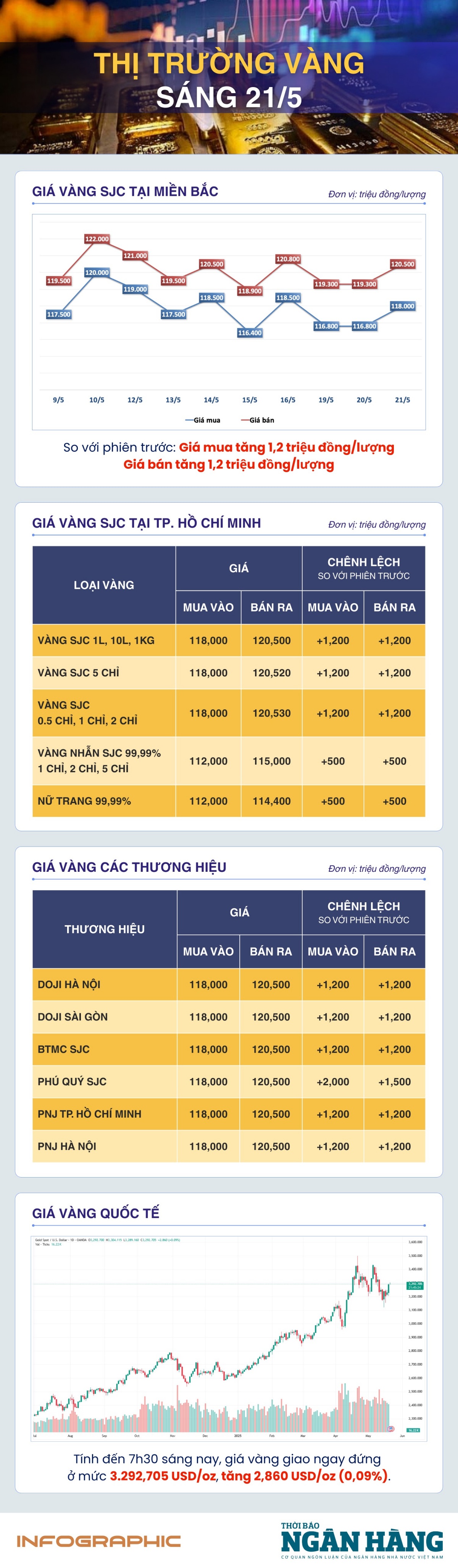 Sáng 21/5: Giá vàng thế giới tiếp đà tăng nhẹ