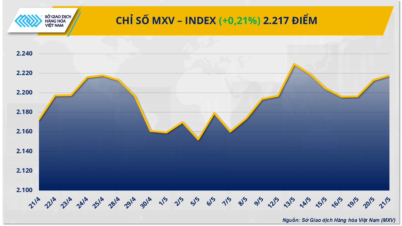 Thị trường hàng hóa: Diễn biến giằng co, MXV-Index đóng cửa trên mức 2.217 điểm Thị trường hàng hóa: Diễn biến giằng co, MXV-Index đóng cửa trên mức 2.217 điểm