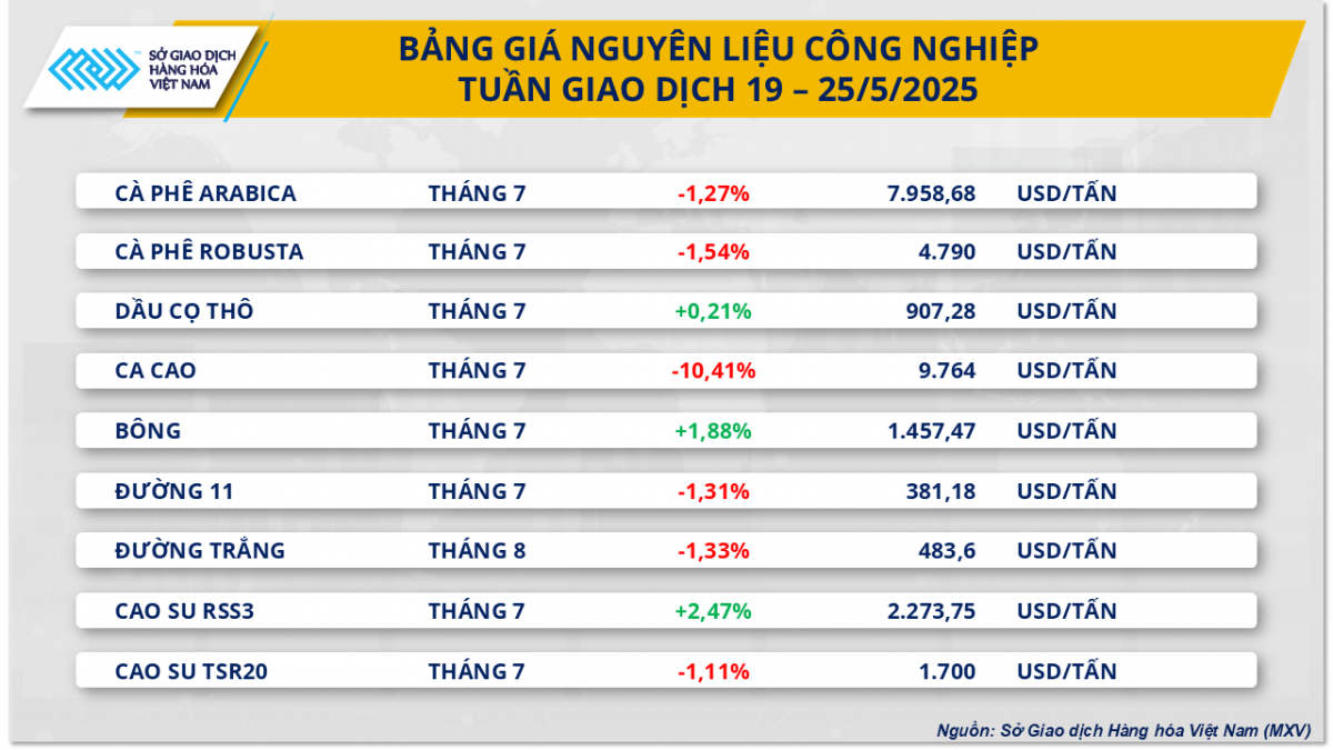 Thị trường hàng hóa: Diễn biến trái chiều, MXV-Index đóng cửa trong sắc xanh Thị trường hàng hóa: Diễn biến trái chiều, MXV-Index đóng cửa trong sắc xanh