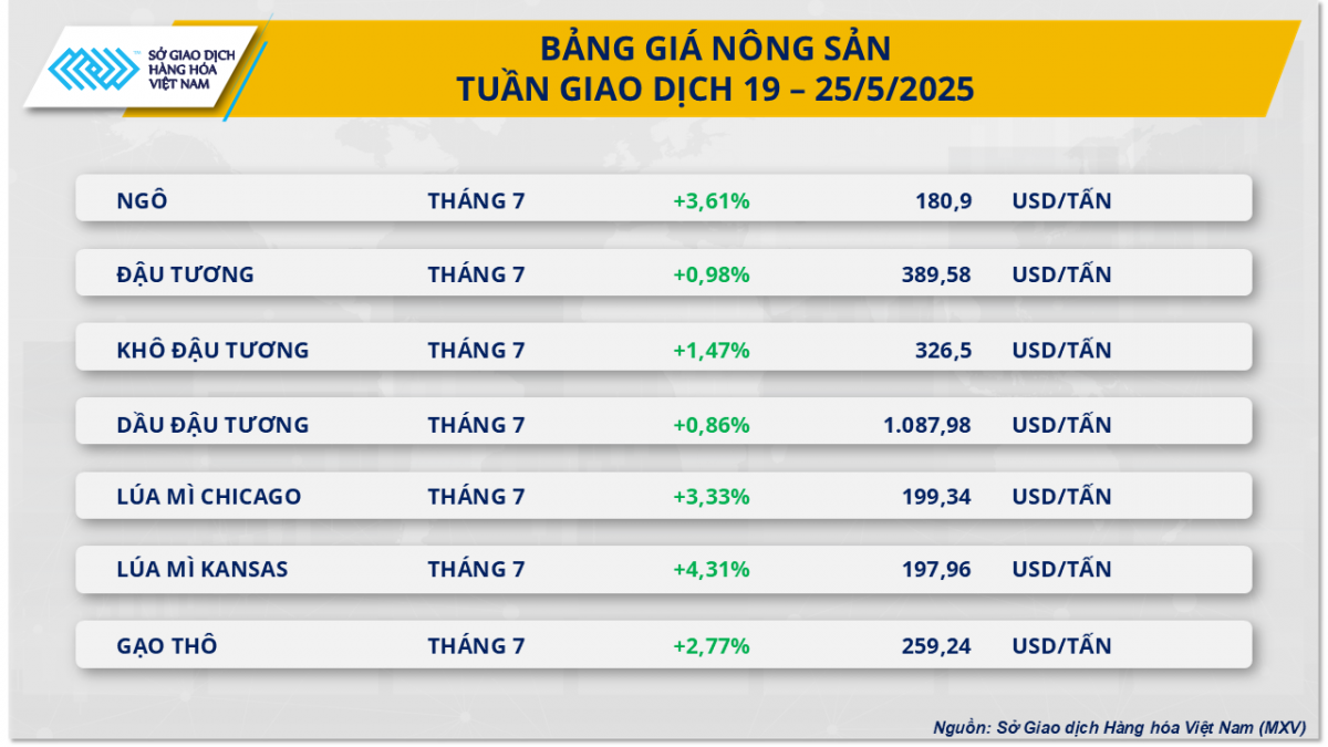 Thị trường hàng hóa: Diễn biến trái chiều, MXV-Index đóng cửa trong sắc xanh Thị trường hàng hóa: Diễn biến trái chiều, MXV-Index đóng cửa trong sắc xanh