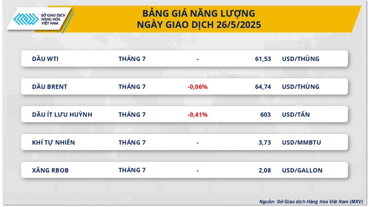 Thị trường hàng hóa trầm lắng trong ngày Mỹ và Anh nghỉ lễ Thị trường hàng hóa trầm lắng trong ngày Mỹ và Anh nghỉ lễ