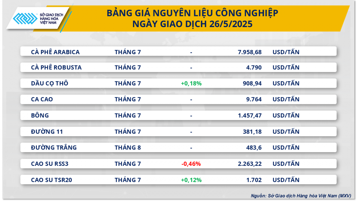 Thị trường hàng hóa trầm lắng trong ngày Mỹ và Anh nghỉ lễ Thị trường hàng hóa trầm lắng trong ngày Mỹ và Anh nghỉ lễ