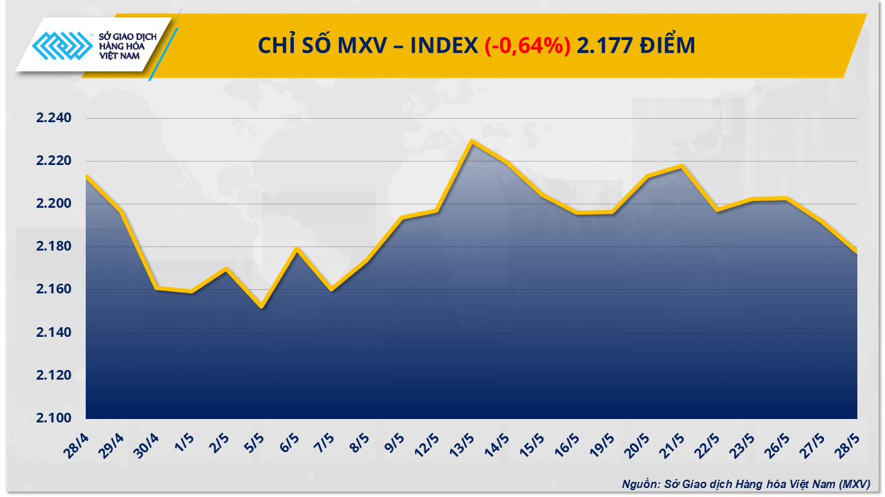 Thị trường hàng hóa: MXV-Index về mức thấp nhất trong vòng hơn ba tuần Thị trường hàng hóa: MXV-Index về mức thấp nhất trong vòng hơn ba tuần
