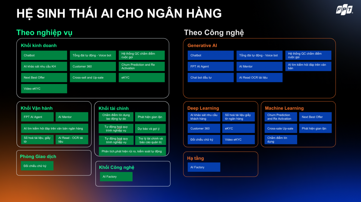Hệ sinh thái Made by FPT - Ứng dụng AI trong ngành Ngân hàng Hệ sinh thái Made by FPT - Ứng dụng AI trong ngành Ngân hàng