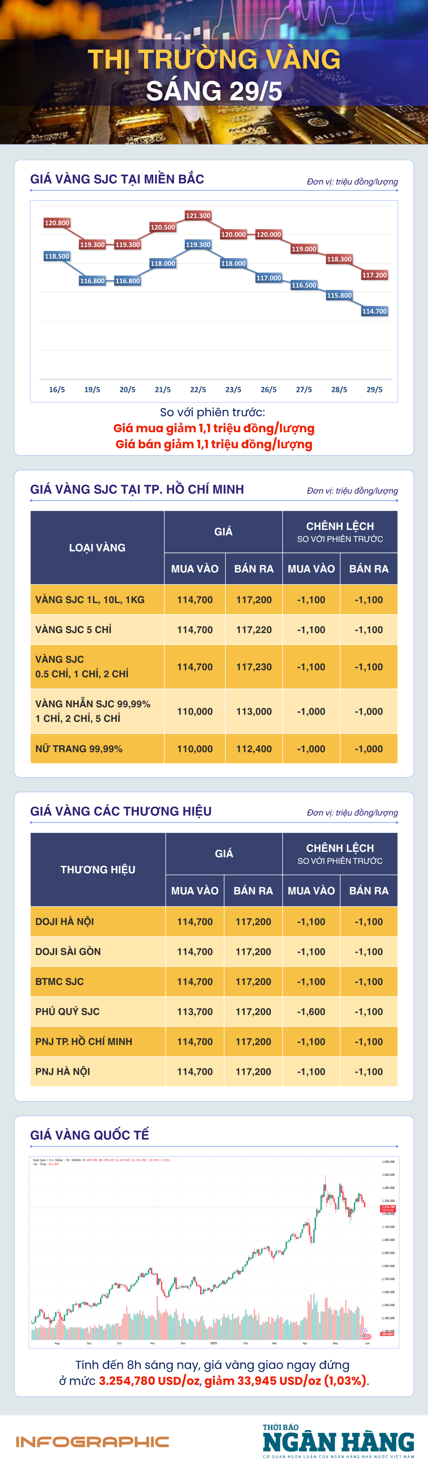 Sáng 29/5: Giá vàng thế giới giảm mạnh bất chấp vai trò trú ẩn được củng cố