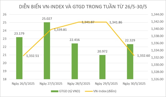 Chứng khoán tuần qua: Khối ngoại “xả hàng” kỷ lục, VN-Index vẫn bay cao Chứng khoán tuần qua: Khối ngoại “xả hàng” kỷ lục, VN-Index vẫn bay cao