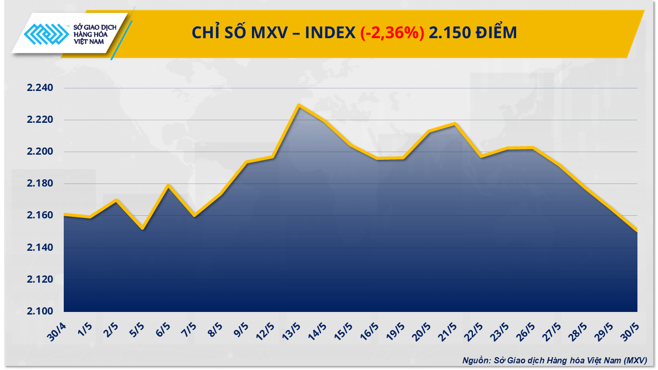 Giá hàng hóa nguyên liệu thế giới lao dốc mạnh, MXV-Index rơi xuống 2.150 điểm Giá hàng hóa nguyên liệu thế giới lao dốc mạnh, MXV-Index rơi xuống 2.150 điểm
